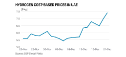 Commodities 2022: Middle East in Uphill Battle to Meet Net-Zero as Emissions Set to Rise